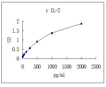 Representative standard curve for IL-2 ELISA. IL-2 was diluted in serial two-fold steps in Sample Diluent.
