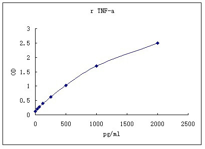 Representative standard curve for TNF-a ELISA.TNF-a was diluted in serial two-fold steps in Sample Diluent.