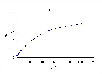 Representative standard curve for IL-4 ELISA. IL-4 was diluted in serial two-fold steps in Sample Diluent.