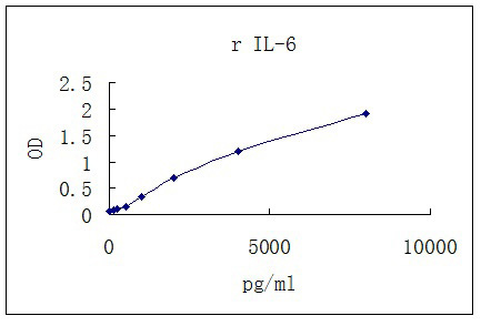 Representative standard curve for IL-6 ELISA. IL-6 was diluted in serial two-fold steps in Sample Diluent.