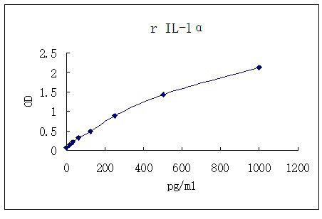 Representative standard curve for IL-1a ELISA. IL-1a was diluted in serial two-fold steps in Sample Diluent.