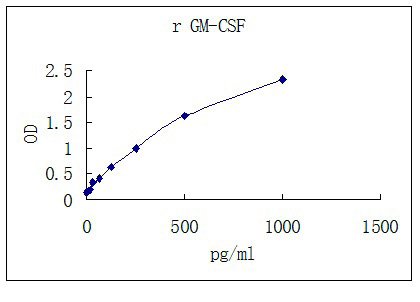 Representative standard curve for GM-CSF ELISA. GM-CSF was diluted in serial two-fold steps in Sample Diluent.