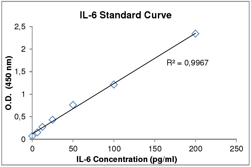 Representative Standard Curve