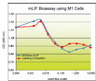 Leukemia inhibitory factor Mouse Protein