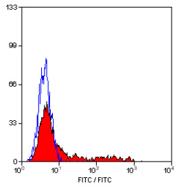 Staining of human peripheral blood lymphocytes with Mouse Anti Human CD57 (SM1143P/PS/PT).