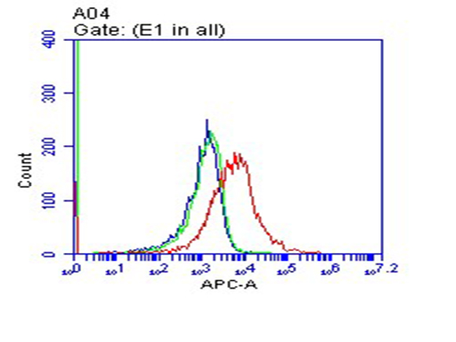 Flow cytometric analysis of living 293T cells transfected with human CD37 plasmid ([RC210768]) (Red) using an anti-DDK antibody (TA592569), compared to an isotype control (green) and a PBS control (blue)(1:100).