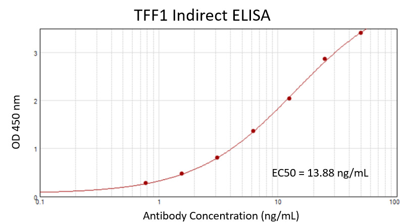Recombinant Hu TFF1 protein (TP307599 ) 100 ng/mL was coated on plate and incubated at 4°C overnight. After blocking with 1% BSA, primary antibody <a href = "https://www.origene.com/catalog/antibodies/primary-antibodies/ta804519-tff1-mouse-monoclonal-antibody-clone-id-oti1f5" title="TA804519" class="">TA804519</a> was added as a standard curve with a 2x serial dilution from 50 ng/mL, and 10,000x diluted HRP conjugated goat anti-mouse IgG was used as a detection antibody. S/B = 70.28, EC50 = 13.88 ng/mL