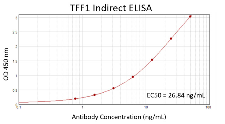 Recombinant Hu TFF1 protein (<a href = "https://www.origene.com/catalog/proteins/recombinant-proteins/tp307599-tff1-nm-003225-human-recombinant-protein" title="TP307599" class="">TP307599</a> ) 100 ng/mL was coated on plate and incubated at 4°C overnight. After blocking with 1% BSA, primary antibody TA804522 was added as a standard curve with a 2x serial dilution from 50 ng/mL, and 10,000x diluted HRP conjugated goat anti-mouse IgG was used as a detection antibody. S/B = 62.94, EC50 = 26.84 ng/mL