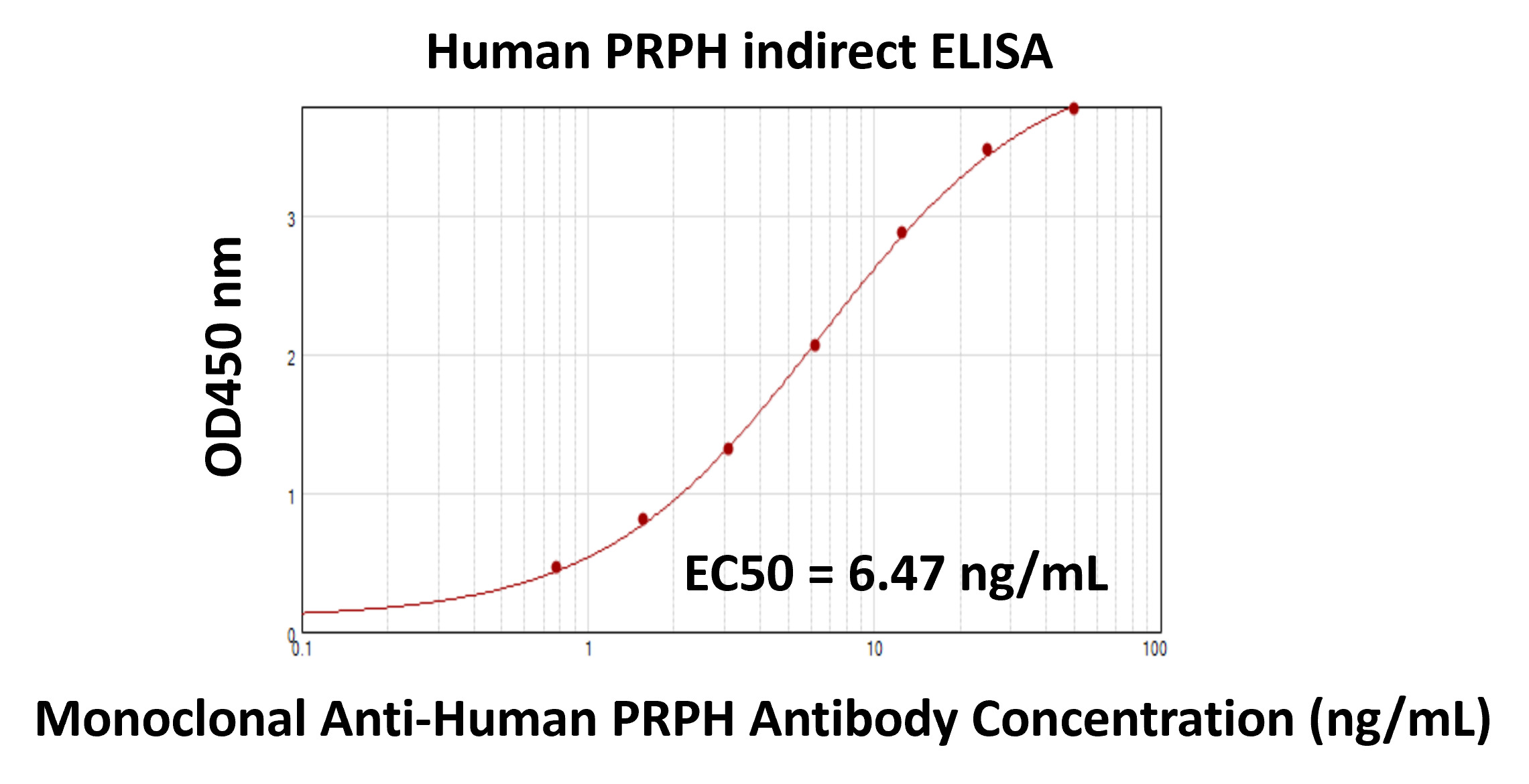 Recombinant Hu PRPH protein (<a href = "https://www.origene.com/catalog/proteins/recombinant-proteins/tp307561-peripherin-prph-nm-006262-human-recombinant-protein" title="TP307561" class="">TP307561</a>) 200ng/mL was coated on plate and incubated at 4°C for overnight. After blocking with 1%BSA, 2x serially diluted primary antibody <a href = "https://www.origene.com/catalog/antibodies/primary-antibodies/ta806181-peripherin-prph-mouse-monoclonal-antibody-clone-id-oti3f4" title="TA806181" class="">TA806181</a> (0.78 to 50ng/mL) and 2000x diluted HRP conjugated goat anti-mouse IgG were used for detection. Signal/Background ratio=51.9, EC50= 6.474 ng/ml