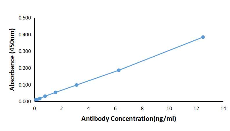 ELISA with coating antigen Tau full length protein and 9A5 Tau antibody (TA815405).