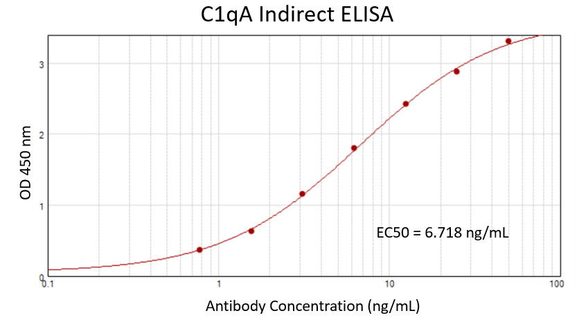 Recombinant Hu C1qA protein (<a href = "https://www.origene.com/catalog/proteins/recombinant-proteins/tp761199-c1qa-nm-015991-human-recombinant-protein" title="TP761199" class="">TP761199</a>) 100 ng/mL was coated on plate and incubated at 4°C overnight. After blocking with 1% BSA, primary antibody TA815699 was added as a standard curve with a 2x serial dilution from 50 ng/mL, and 10,000x diluted HRP conjugated goat anti-mouse IgG was used as a detection antibody. S/B = 52.88, EC50 = 6.718 ng/mL