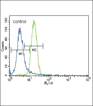 Parkin Antibody (C-term) (Cat. #AP6402b) flow cytometric analysis of NCI-H460 cells (right histogram) compared to a negative control cell (left histogram).FITC-conjugated goat-anti-rabbit secondary antibodies were used for the analysis.