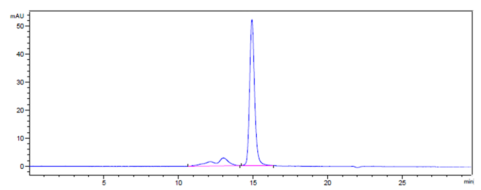 The purity of Anti-FcRn (FCGRT & B2M) Reference Antibody (batoclimab)is more than 95% ,determined by SEC-HPLC.