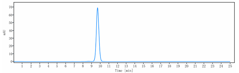 The purity of Anti-Siglec-3 / CD33 Reference Antibody (Gemtuzumab)is more than 99.54% ,determined by SEC-HPLC.