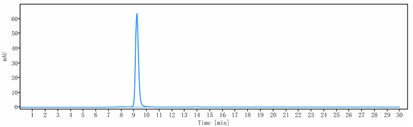 The purity of Anti-ICOS / CD278 Reference Antibody (feladilimab)is more than 99.12% ,determined by SEC-HPLC.