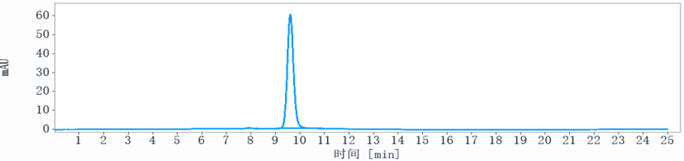 The purity of Anti-CLDN6 Reference Antibody (IMAB027)is more than 98.41% ,determined by SEC-HPLC.