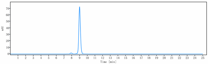The purity of Anti-OSMR Reference Antibody (vixarelimab)is more than 96.9% ,determined by SEC-HPLC.