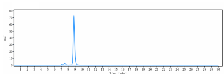 The purity of Anti-FcRn (FCGRT & B2M) Reference Antibody (orilanolimab)is more than 92.74% ,determined by SEC-HPLC.