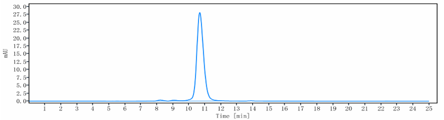 The purity of Anti-B7-H5 / VISTA Reference Antibody (onvatilimab)is more than 98.11% ,determined by SEC-HPLC.