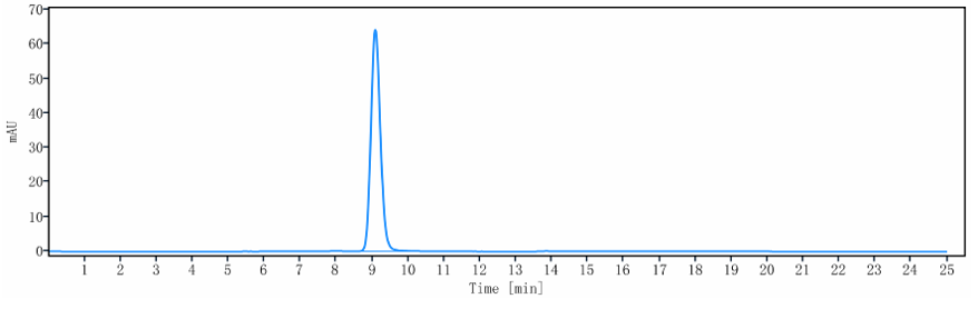 The purity of Anti-CTLA-8 / IL-17a Reference Antibody (vunakizumab)is more than 100% ,determined by SEC-HPLC.