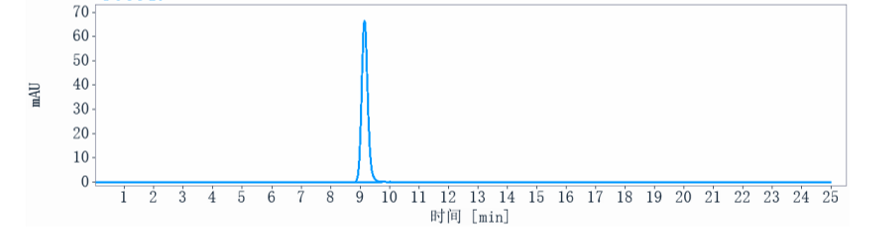 The purity of Anti-PDCD1 / PD-1 / CD279 Reference Antibody (finotonlimab)is more than 95% ,determined by SEC-HPLC.