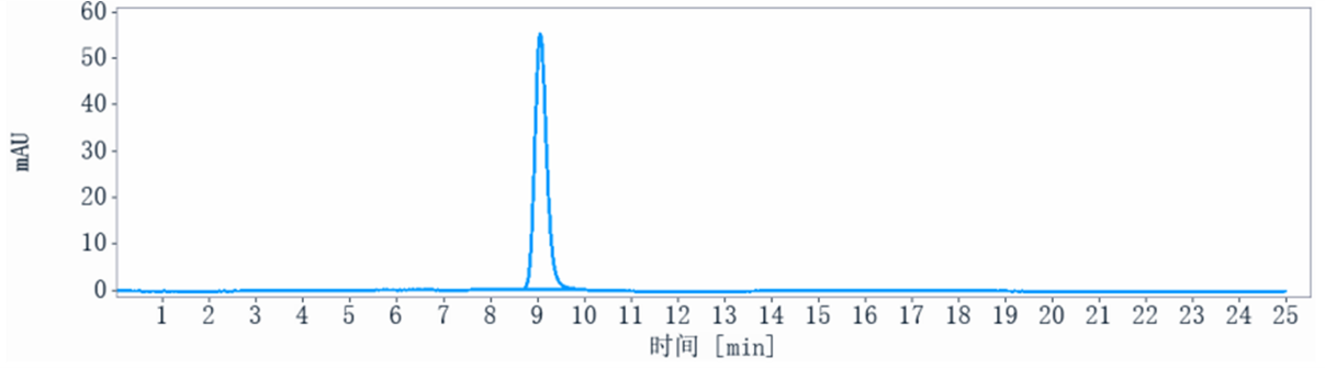 The purity of Anti-Sphingosine-1-phosphate Reference Antibody (sonepcizumab)is more than 98.9% ,determined by SEC-HPLC.