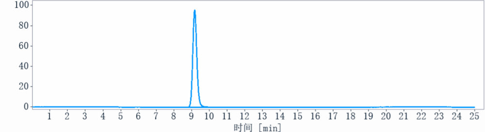 The purity of Anti-PDCD1 / PD-1 / CD279 Reference Antibody (retifanlimab)is more than 95% ,determined by SEC-HPLC.