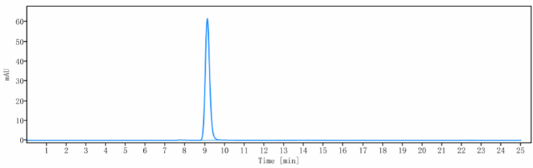 The purity of Anti-PDGFRB / CD140b Reference Antibody (rinucumab)is more than 95% ,determined by SEC-HPLC.