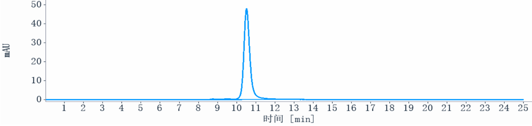 The purity of Anti-ERBB3 / HER3 Reference Antibody (seribantumab)is more than 95% ,determined by SEC-HPLC.