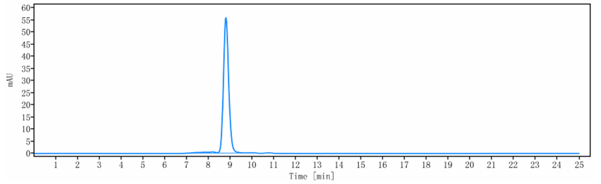 The purity of Anti-Amyloid Beta Reference Antibody (solanezumab)is more than 96.84% ,determined by SEC-HPLC.