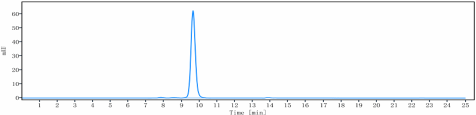 The purity of Anti-SLC40A1 Reference Antibody (LY2928057)is more than 99.9% ,determined by SEC-HPLC.