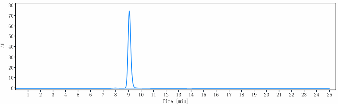The purity of Anti-CD47 Reference Antibody (letaplimab)is more than 99.55% ,determined by SEC-HPLC.