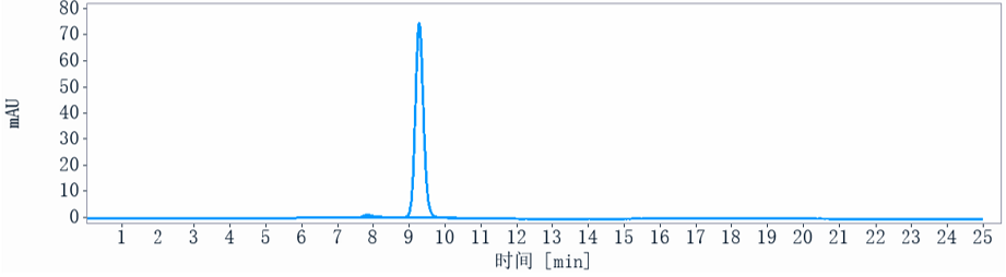The purity of Anti-NGF / bNGF Reference Antibody (fulranumab)is more than 95% ,determined by SEC-HPLC.