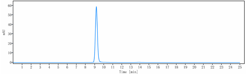 The purity of Anti-IL-1RL2 / IL-36R Reference Antibody (imsidolimab)is more than 95% ,determined by SEC-HPLC.