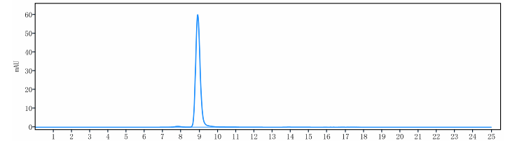 The purity of Anti-RHD / CD240d Reference Antibody (roledumab)is more than 95% ,determined by SEC-HPLC.