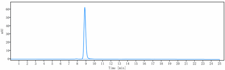 The purity of Anti-Siglec-3 / CD33 Reference Antibody (vadastuximab)is more than 99.23% ,determined by SEC-HPLC.