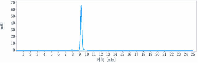 The purity of Anti-CD4 Reference Antibody (Semzuvolimab)is more than 95% ,determined by SEC-HPLC.