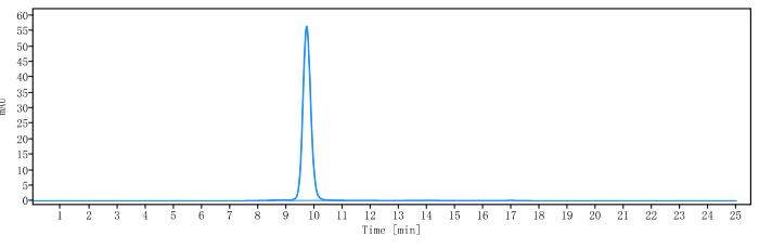 The purity of Anti-IL-23 Reference Antibody (brazikumab)is more than 99.32% ,determined by SEC-HPLC.