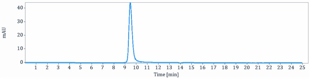 The purity of Anti-IL-6 / IFNb2 Reference Antibody (clazakizumab)is more than 100% ,determined by SEC-HPLC.
