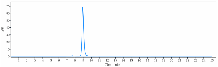 The purity of Anti-Sortilin / SORT1 Reference Antibody (latozinemab)is more than 96% ,determined by SEC-HPLC.