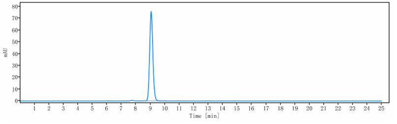 The purity of Anti-IL-2Ra / CD25 Reference Antibody (camidanlumAb)is more than 95% ,determined by SEC-HPLC.