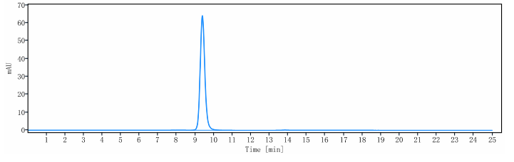 The purity of Anti-TRP1 / TYRP1 Reference Antibody (flanvotumab)is more than 95% ,determined by SEC-HPLC.