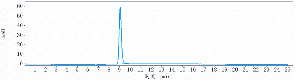 The purity of Anti-MER / MERTK Reference Antibody (RGX-019)is more than 95% ,determined by SEC-HPLC.