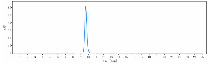 The purity of Anti-CD4 Reference Antibody (TRX1)is more than 95% ,determined by SEC-HPLC.