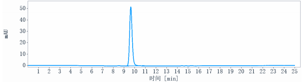 The purity of Anti-Complement Factor P / Properdin Reference Antibody (Novelmed patent anti-Properdin)is more than 95% ,determined by SEC-HPLC.