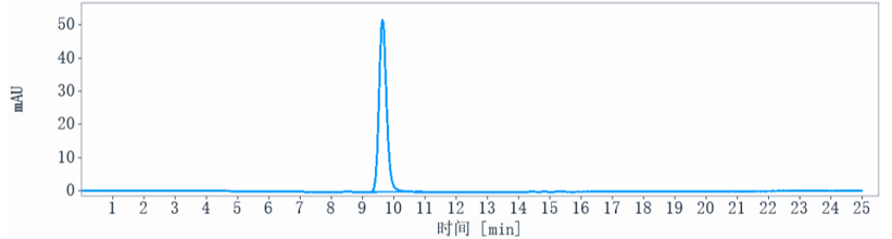 The purity of Anti-CTLA-8 / IL-17a Reference Antibody (netakimab)is more than 95% ,determined by SEC-HPLC.