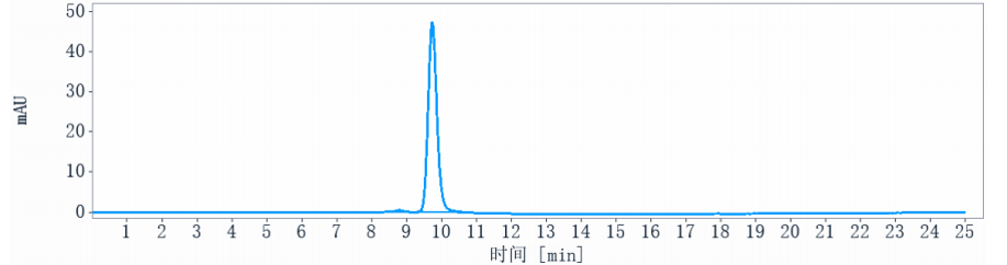 The purity of Anti-ERBB2 / HER2 / CD340 Reference Antibody (coprelotamab)is more than 95% ,determined by SEC-HPLC.