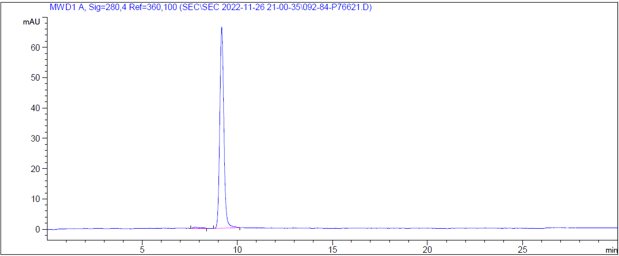 The purity of Anti-TNFSF2 / TNFa Reference Antibody (hMAK195)is more than 98.97% ,determined by SEC-HPLC.