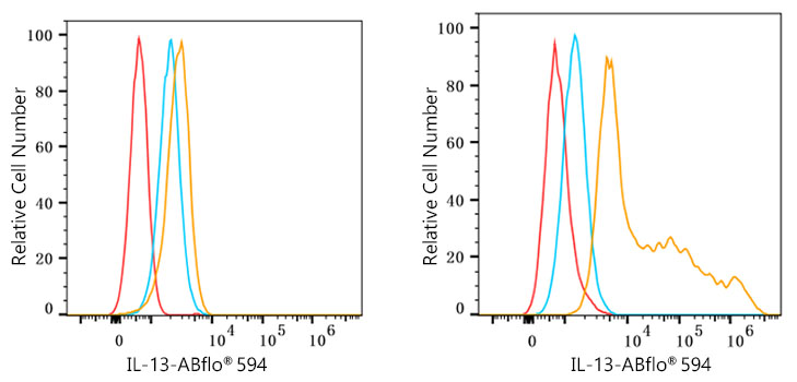 Il13 Rabbit Monoclonal Antibody [Clone ID: 9Y10O4]