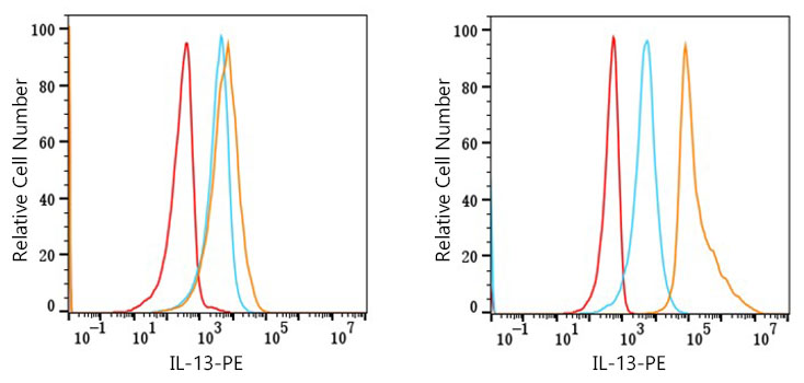 Il13 Rabbit Monoclonal Antibody [Clone ID: 6U2S7]